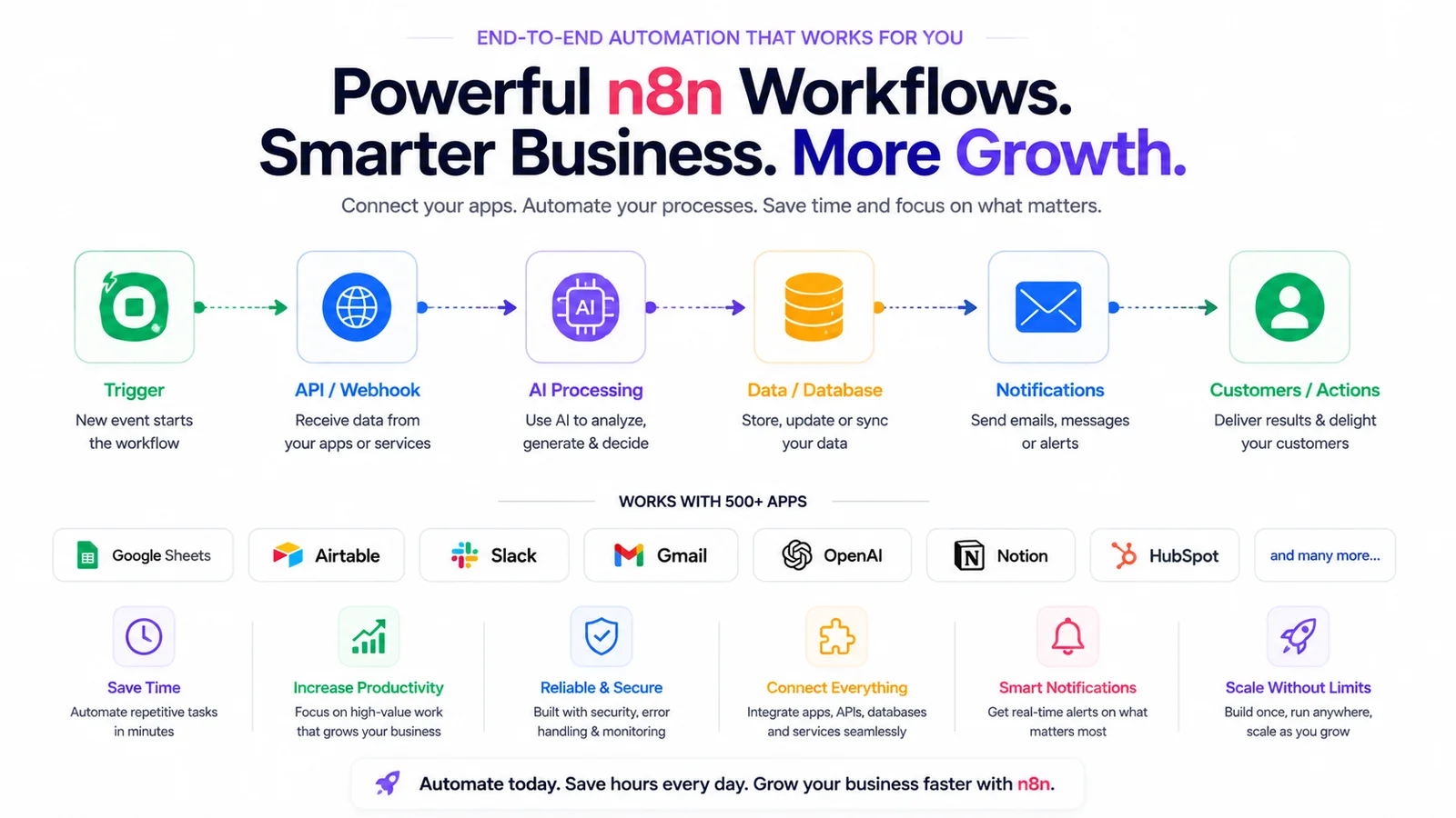 automate your business using n8n workflows — sample 2